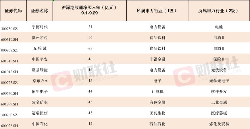 逆势加仓小市值绩优股！北向资金9月大比例增仓个股名单一览