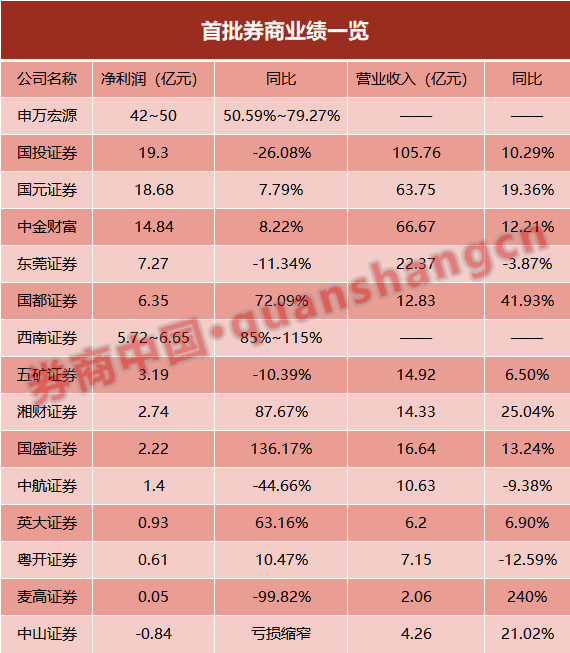 首批15家券商业绩出炉 净利润9家正增长 5家下滑