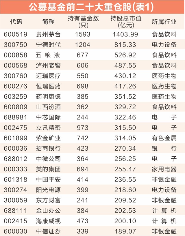 基金四季度持仓全景图出炉 电子行业持股大幅提升