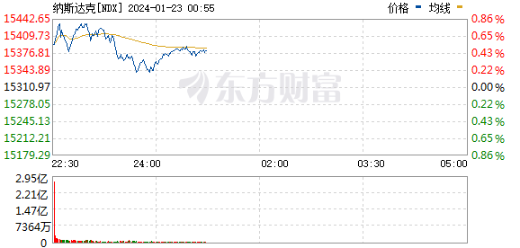 美股三大指数震荡整理 热门中概股多数下跌