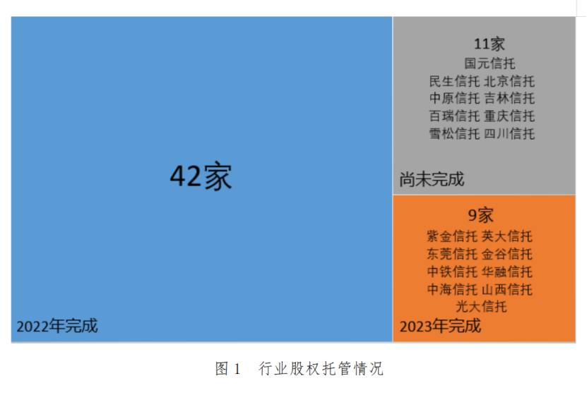 51家信托已完成股权托管登记！中国信登：尽早“应托尽托”