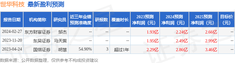 世华科技：2月27日接受机构调研，招商证券参与