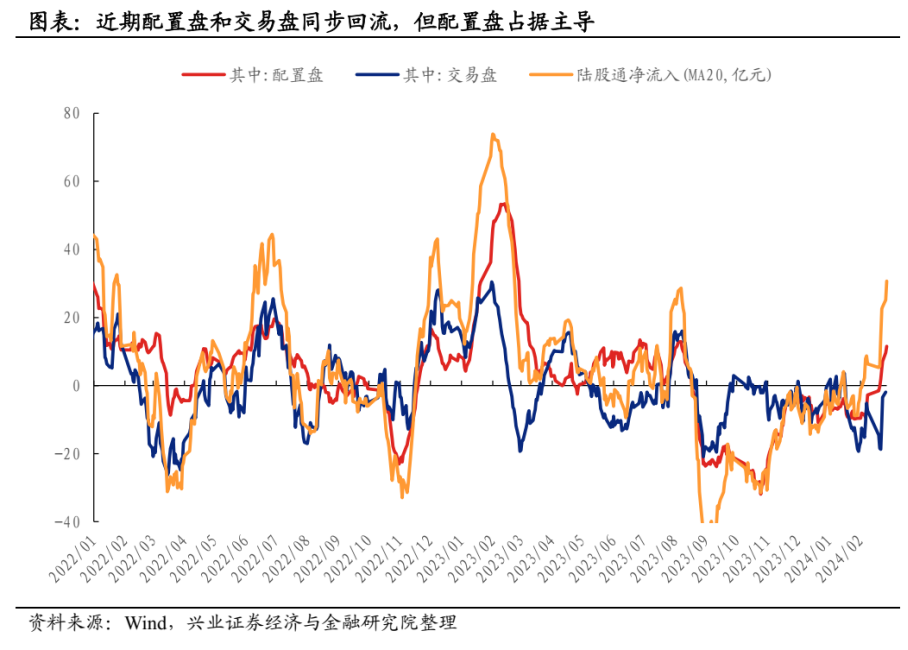 北向资金爆买！2月份净买入超去年一整年 谁在买？又在买什么？