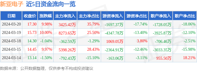 3月20日新亚电子涨停分析：铜缆高速连接器，云计算数据中心，华为产业链概念热股