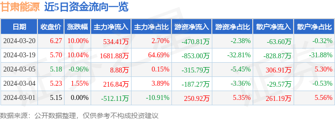 3月20日甘肃能源涨停分析：水电，电力体制改革，光伏概念热股