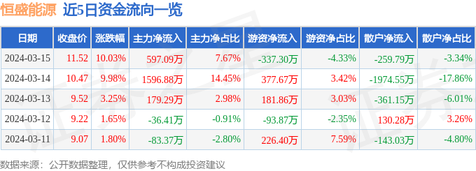 3月15日恒盛能源涨停分析：火电概念热股