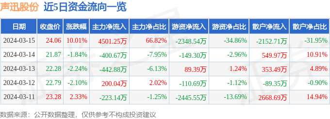 3月15日声迅股份涨停分析：低空经济，军民融合，物联网概念热股