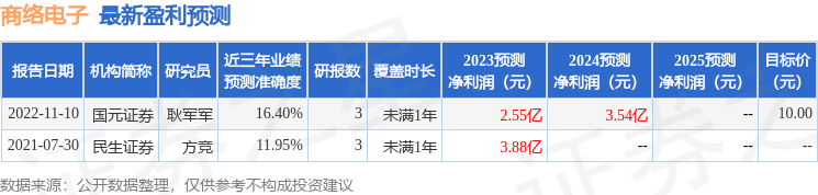 商络电子（300975）2023年年报简析：净利润减74.32%