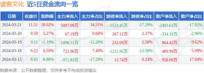 详细阅读:3月21日读客文化涨停分析:知识产权,知识付费,传媒概念热股 3月21日读客文化涨停分析:知识产权,知识付费,传媒概念热股