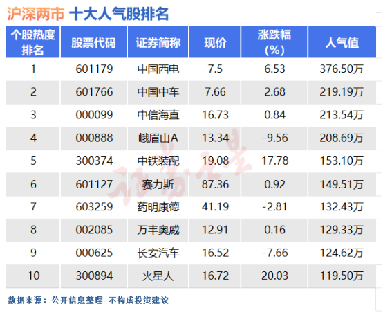 4月16日十大人气股：小盘股还会有机会