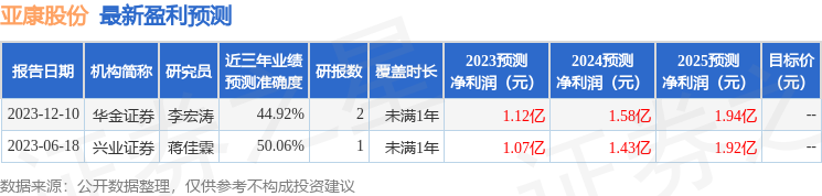 亚康股份（301085）2023年年报简析：增收不增利，三费占比上升明显