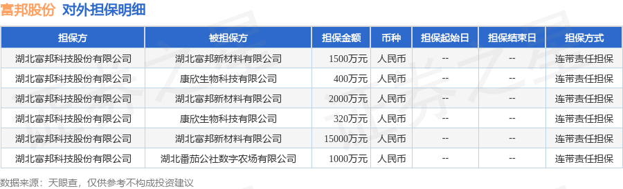 富邦股份披露6笔对外担保，被担保公司达3家