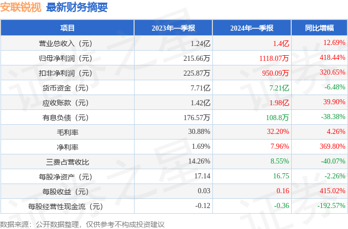 安联锐视（301042）2024年一季报简析：营收净利润同比双双增长，应收账款上升