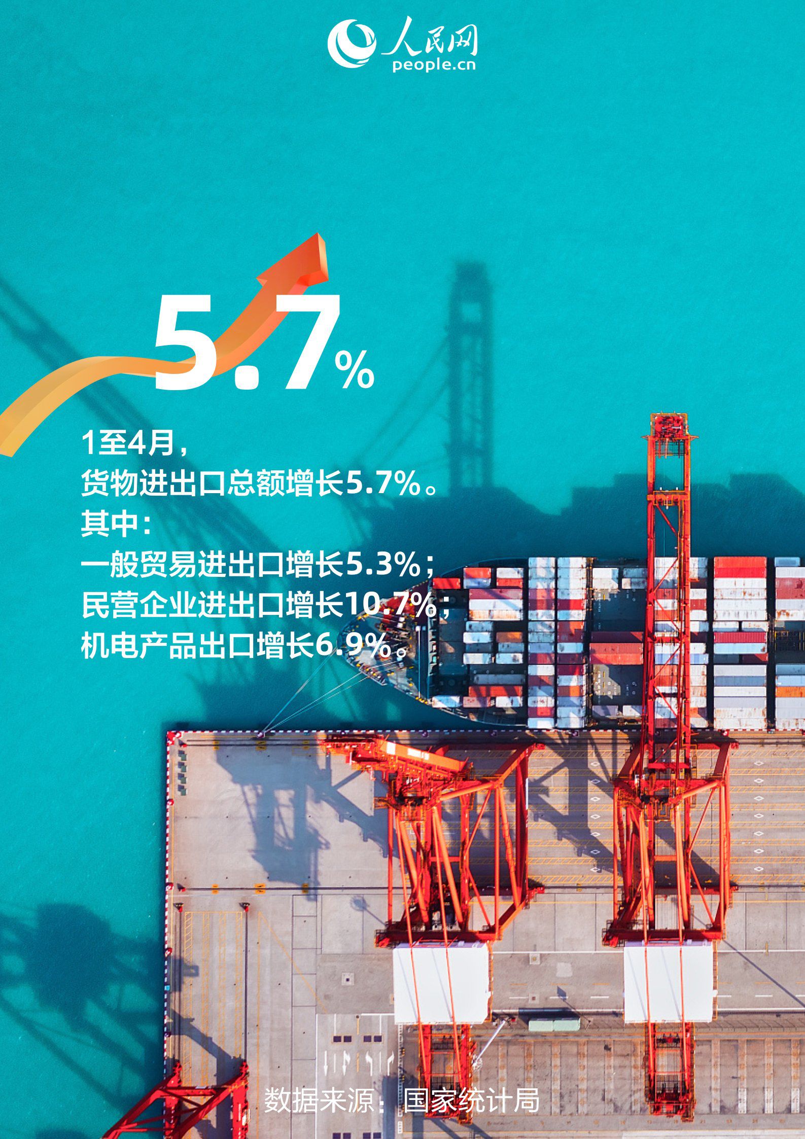 5.7%！1至4月货物进出口增长背后细节多