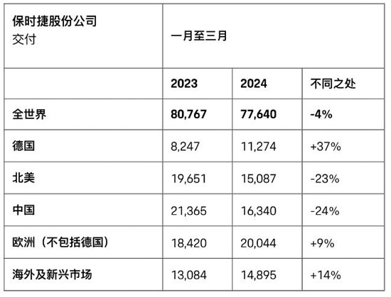 在华销量疲软！经销商抵制？保时捷中国回应