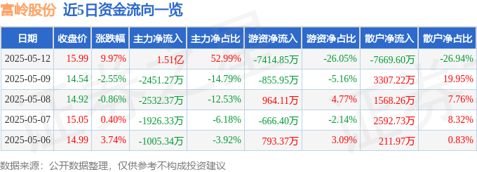 5月12日富岭股份涨停：跨境电商，可降解塑料概念热股