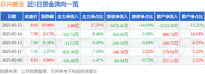 5月15日众兴菌业（002772）涨停分析：冬虫夏草项目、高股息驱动