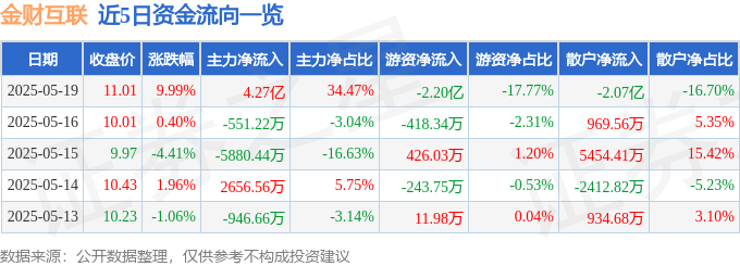 详细阅读:5月19日金财互联(002530)涨停分析:财税大模型突破、AI智能体应用驱动 5月19日金财互联(002530)涨停分析:财税大模型突破、AI智能体应用驱动